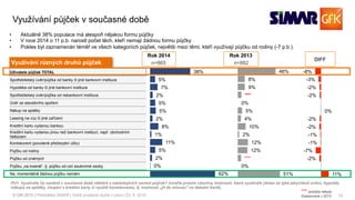 12© GfK 2016 | Přednáška SIMAR | Volně prodejné studie v praxi | 23. 9. 2016
Využívání půjček v současné době
PU1. Využíváte Vy osobně v současné době některé z následujících variant půjček? Uveďte prosím všechny možnosti, které využíváte (dotaz se týká jakýchkoli úvěrů, hypoték,
nákupů na splátky, čerpání z kreditní karty či využití kontokorentu, tj. možnosti „jít do mínusu" na debetní kartě).
Využívání různých druhů půjček
Uživatele půjček TOTAL
Spotřebitelský úvěr/půjčka od banky či jiné bankovní instituce
Hypotéka od banky či jiné bankovní instituce
Spotřebitelský úvěr/půjčka od nebankovní instituce
Úvěr ze stavebního spoření
Nákup na splátky
Leasing na vůz či jiné zařízení
Kreditní kartu vydanou bankou
Kreditní kartu vydanou jinou než bankovní institucí, např. obchodním
řetězcem
Kontokorent (povolené přečerpání účtu)
Půjčku od rodiny
Půjčku od známých
Půjčku „na inzerát“, tj. půjčku od cizí soukromé osoby
Ne, momentálně žádnou půjčku nemám
38%
5%
7%
2%
5%
5%
2%
8%
1%
11%
5%
2%
0%
62%
46%
8%
9%
***
0%
5%
4%
10%
2%
12%
12%
***
0%
51%
Rok 2013
n=882
-8%
-3%
-2%
-2%
0%
-2%
-2%
-1%
-1%
-7%
-2%
11%
DIFF
*** položka nebyla
Dotazovaná v 2013
Rok 2014
n=865
•  Aktuálně 38% populace má alespoň nějakou formu půjčky
•  V roce 2014 o 11 p.b. narostl počet těch, kteří nemají žádnou formu půjčky
•  Pokles byl zaznamenán téměř ve všech kategoriích půjček, největší mezi těmi, kteří využívají půjčku od rodiny (-7 p.b.).
 