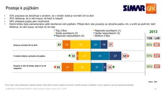 15© GfK 2016 | Přednáška SIMAR | Volně prodejné studie v praxi | 23. 9. 2016
Dnes je normální žít na dluh
V dnešní době je výhodné mít půjčku
Koupím si věci až tehdy, když si na ně
naspořím
45
27
38
18
5
27
63
32
65
21
41
27
16
27
8
37
68
35
Top 2 Box Naprosto souhlasím (1)
Spíše souhlasím (2) Spíše nesouhlasím (3)
Naprosto nesouhlasím (4) Bottom 2 Box
PU14. Nyní Vám předložíme několik výroků, které lidé na téma "půjčka" pronesli. Uveďte prosím u každého z nich, nakolik s ním Vy osobně souhlasíte.
Postoje k půjčkám
•  X3% populace se ztotožňuje s výrokem, že v dnešní době je normální žít na dluh
•  X5% deklaruje, že si věci kupují, až když si naspoří
•  X8% shledává půjčky jako nevýhodné
•  Oproti loňsku byla zaznamenána vyšší otevřenost vůči půjčkám. Přibylo těch, kdo považují za výhodné půjčku mít, a snížil se podíl lidí, kteří
deklarují, že věci kupují, až když na ně mají.
Báze: 865
2013
T2B L2B
X9% Y1%
X5% Y5%
X5% Y5%
 