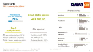 18© GfK 2016 | Přednáška SIMAR | Volně prodejné studie v praxi | 23. 9. 2016
Profil klientů
46%
54%
X
Y
2%
35%
37%
26%
A
B
C
D
84%
16%
X
38%
31%
5%
1%
A
C
2%
0%
26%
36%
36%
A
B
C
D
E
Pohlaví:
Vzdělání:
Ekonomická
aktivita:
Rodinný
status:
Top 3
poskytovatelů
Osobní čistý
měsíční příjem:
Věk:
4XX 000 Kč
Cíle spoření
Na důchod, stáří (X6%)
Pro jistotu (X1%)
Ztráta zaměstnání (X9%)
ČS - penzijní společnost (X2%)
Penzijní společnost ČP (X0%)
ČSOB Penzijní společnost (X6%)
2X%
Báze: Všichni respondenti, n=854 Báze: Spoří, n=320 Báze: mají produkt, n=81
Cílová částka spořeníPenetrace
(mezi těmi, kteří spoří)
21%
40%
X
Y
Scorecards
Důchodové připojištění
 