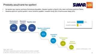 20© GfK 2016 | Přednáška SIMAR | Volně prodejné studie v praxi | 23. 9. 2016
Y%
X5%
Důchodové
připojištění
X4%
Stavební
spoření
X4%
Spořící účet
X0%
Spoření v životním
pojištění
Investiční
fondy
Y%
Y%
Termínovaný
vklad
Akcie a
dluhopisy
ostatní	cenné	papíry:	1,3%
Produkty používané ke spoření
•  Ke spoření jsou nejvíce využívány Důchodové připojištění, Stavební spoření a Spořící účty, které má čtvrtina spořících Čechů.
•  Desetina spořících využívá spoření v rámci životního pojištění, investiční fondy (8%) či termínované vklady (6%).
SP8. Které z následujících spořících nebo investičních produktů využíváte?
Báze: Spoří, n=320
52%
12%
Spořící produkty
Investiční produkty
 