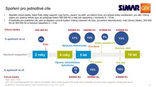 21© GfK 2016 | Přednáška SIMAR | Volně prodejné studie v praxi | 23. 9. 2016
Cílová částka 4XX 000 Kč X85000 Kč X80000 Kč X70000 Kč X30000 Kč
% spořících na cíl
% spořících na cíl
Cílová částka X90000 Kč X80000 Kč X30000 Kč
Spoření pro jednotlivé cíle
SP3. Na co konkrétně spoříte? SP4. Jaká je cílová částka, kterou chcete naspořit? SP5. Za jak dlouho očekáváte, že cílovou částku naspoříte? Uveďte počet měsíců.
•  Největší cílové částky, které Češi chtějí naspořit, mají formu „rezerv“ na stáří, pro běžný život, pro případ ztráty zaměstnání, pro děti. Cílový
objem pro rezervy tohoto typu se pohybuje kolem 500 000 Kč a mají být naspořeny v horizontu 5 - 10 let.
•  Prostředky pro praktické cíle, jako je zlepšení úrovně bydlení (nákup vybavení do bytu, provedení rekonstrukce), mají cílovou částku 200 000
Kč až 300 000 Kč a horizont naspoření 4 – 5 let.
Báze: Spoří, n=320
Horizont naspoření
Pro jistotu
Dovolená
5 let2 roky 4 roky 10 let
Y7%
Pro děti
Důchod, stáří
Y3%Y3%
Y5% Y9%
Vybavení domácnosti
X2
%
Oprava, rekonstrukce
bytu/domu
X%
Auto
8%
Ztráta zaměstnání
 