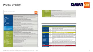 4© GfK 2016 | Přednáška SIMAR | Volně prodejné studie v praxi | 23. 9. 2016
Přehled VPS GfK
 