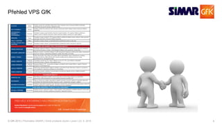 5© GfK 2016 | Přednáška SIMAR | Volně prodejné studie v praxi | 23. 9. 2016
Přehled VPS GfK
 