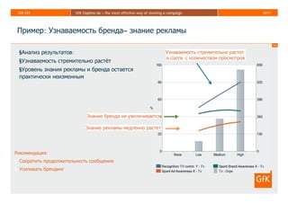 GfK CEE                GfK Daphne.dx – the most effective way of steering a campaign                          2011




 Пример: Узнаваемость бренда– знание рекламы
                                                                                                                      14

 §Анализ результатов:                                                      Узнаваемость стремительно растет
                                                                           в соотв. с количеством просмотров
 §Узнаваемость стремительно растёт
 §Уровень знания рекламы и бренда остается
 практически неизменным




                              Знание бренда не увеличивается

                             Знание рекламы медленно растет




Рекомендация:
§ Сократить продолжительность сообщения
§ Усиливать брендинг
 