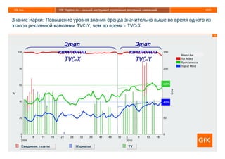 GfK Rus                 GfK Daphne.dx – лучший инструмент управления рекламной кампанией         2011


Знание марки: Повышение уровня знания бренда значительно выше во время одного из
этапов рекламной кампании TVC-Y, чем во время - TVC-X.
                                                                                                        15


                          Этап                                         Этап
                        кампании                                     кампании
                          TVC-X                                        TVC-Y


                                                                                           60%




                                                                                           40%




     Ежедневн. газеты             Журналы                            TV
 
