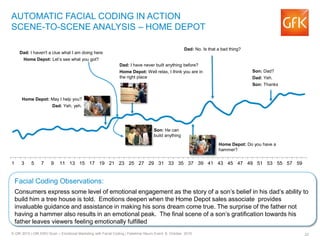 Neurofacial Coding Emotion Chart.pdf GfK facial coding Febelmar neuro event October 8 2015 | PDF