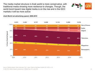 Media Market Research perspectives in Middle East | PDF