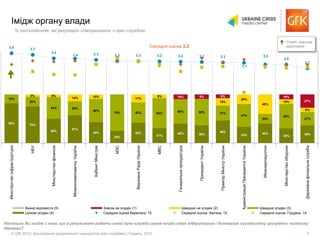 © GfK 2015 | Дослідження задоволеності журналістів прес-службами | Грудень, 2015 3
82%
75%
50%
57%
43%
25%
42%
31%
40% 36%...