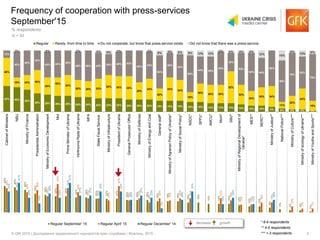 © GfK 2015 | Дослідження задоволеності журналістів прес-службами | Жовтень, 2015 3
Frequency of cooperation with press-ser...