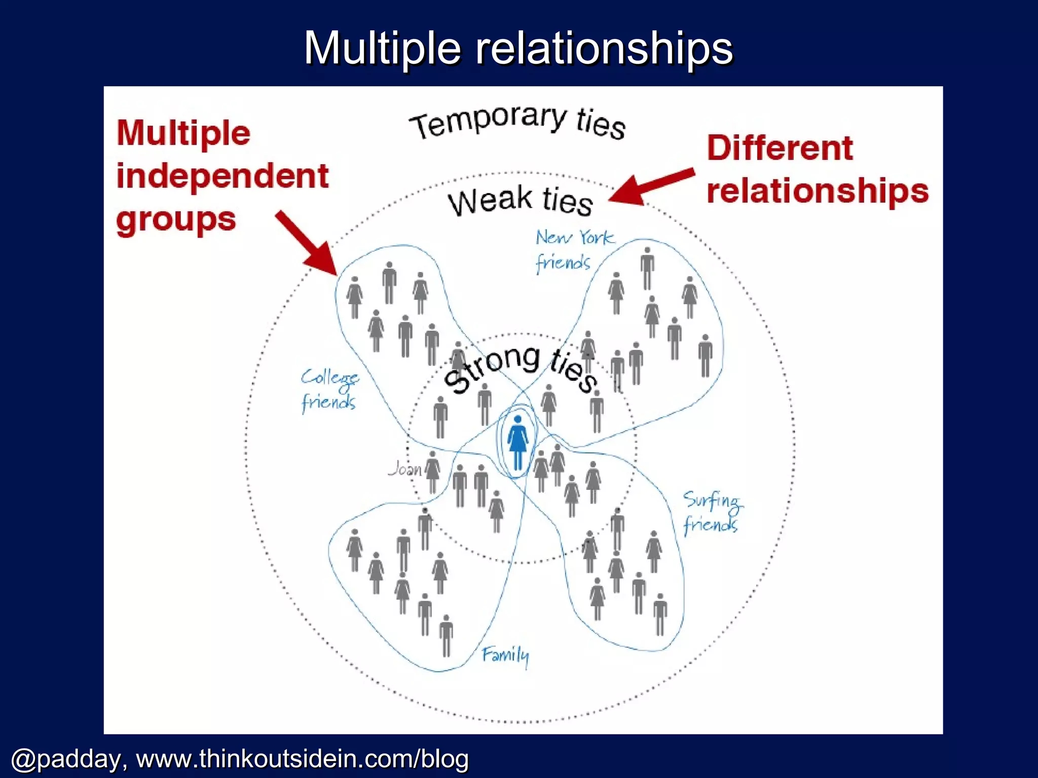 Multiple relationships




@padday, www.thinkoutsidein.com/blog
 