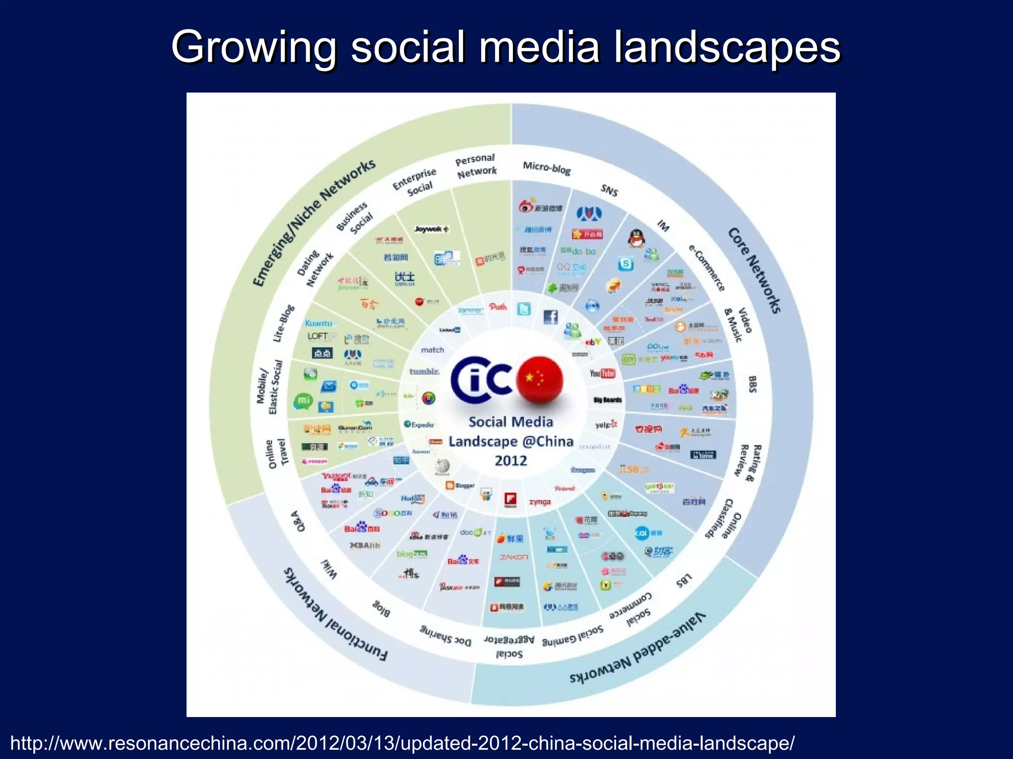 Growing social media landscapes




http://www.resonancechina.com/2012/03/13/updated-2012-china-social-media-landscape/
 