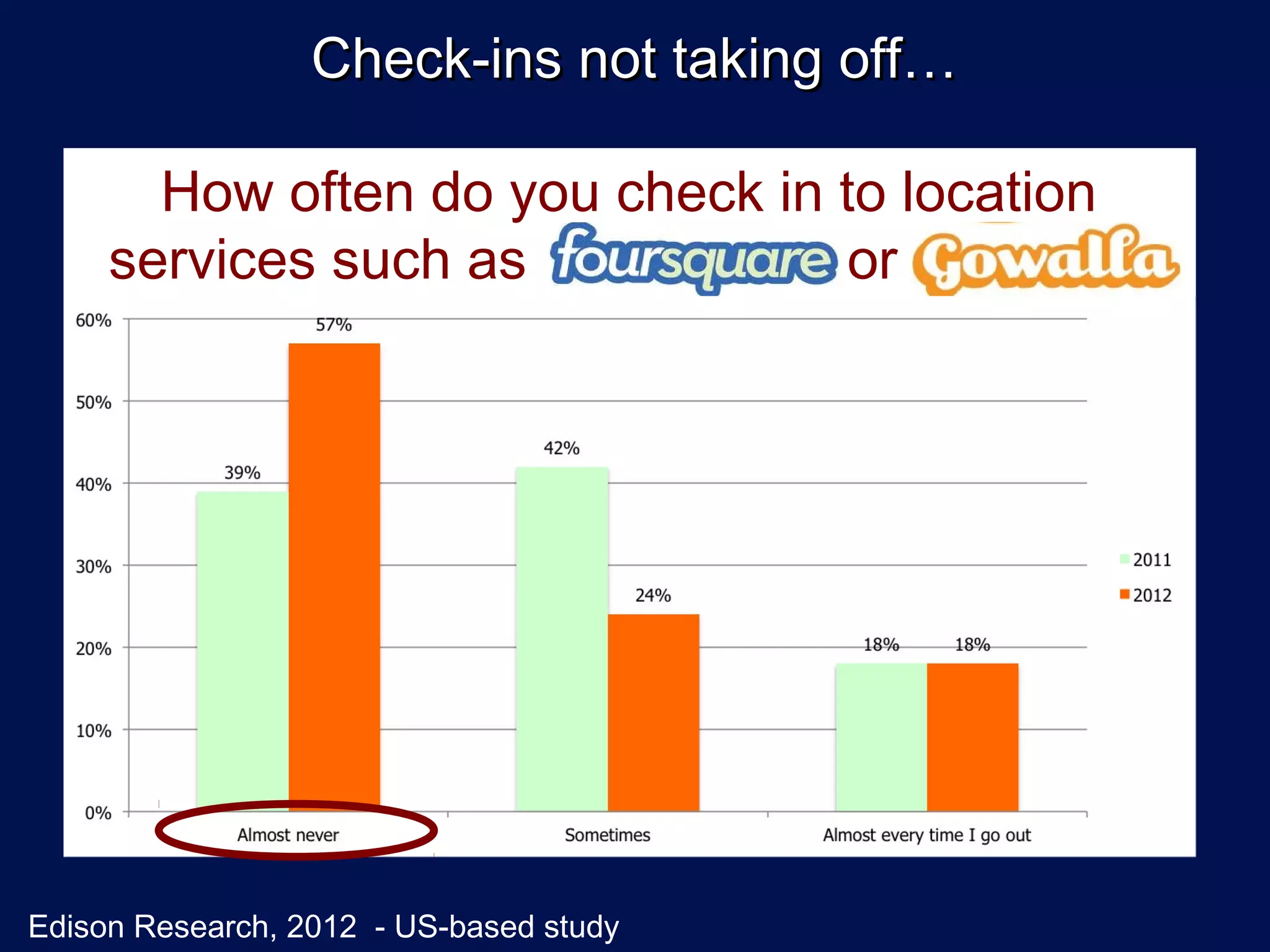 Check-ins not taking off…

       How often do you check in to location
     services such as Foursquare or Gowalla?




Edison Research, 2012 - US-based study
 