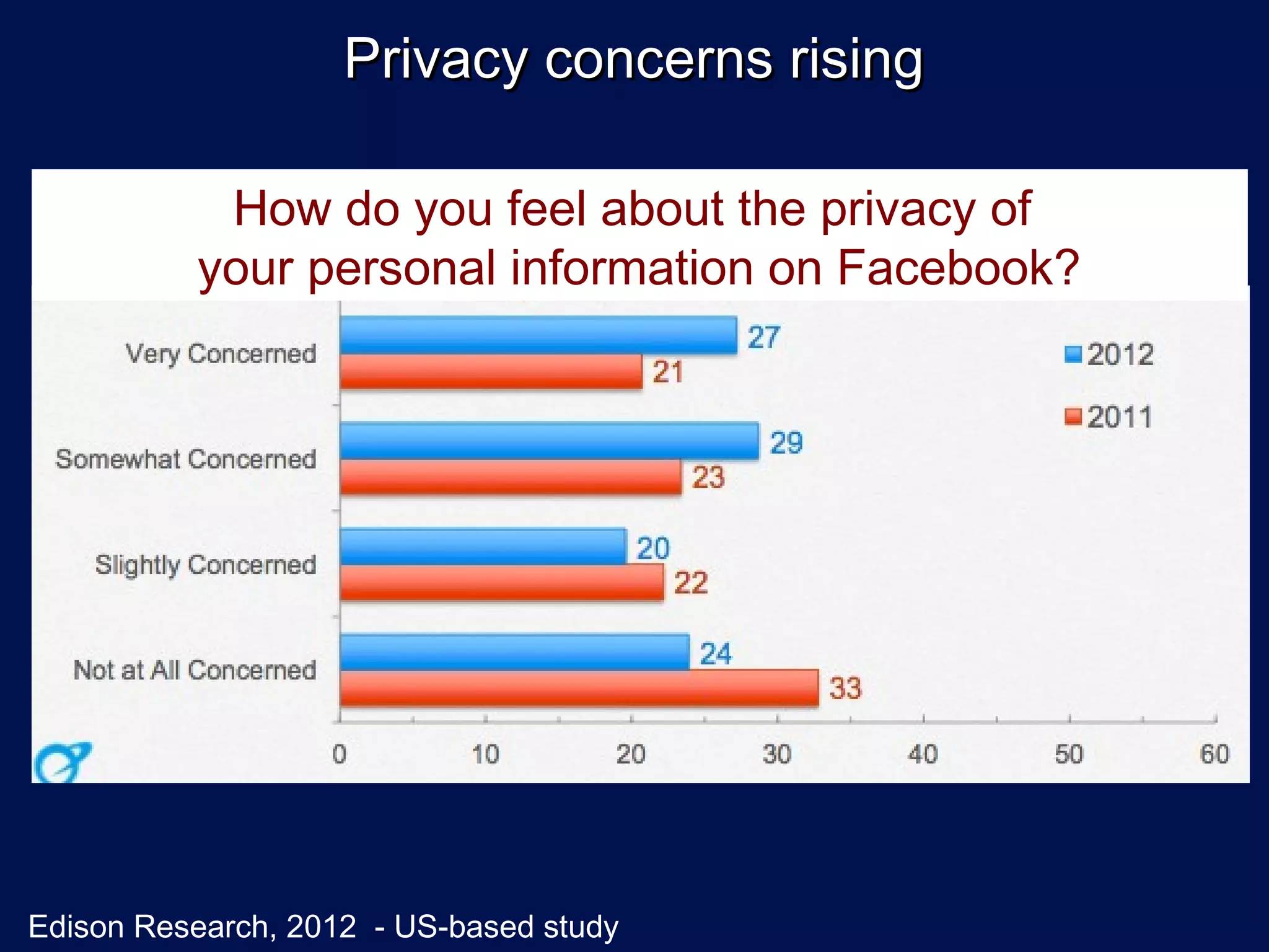 Privacy concerns rising

           How do you feel about the privacy of
          your personal information on Facebook?




Edison Research, 2012 - US-based study
 