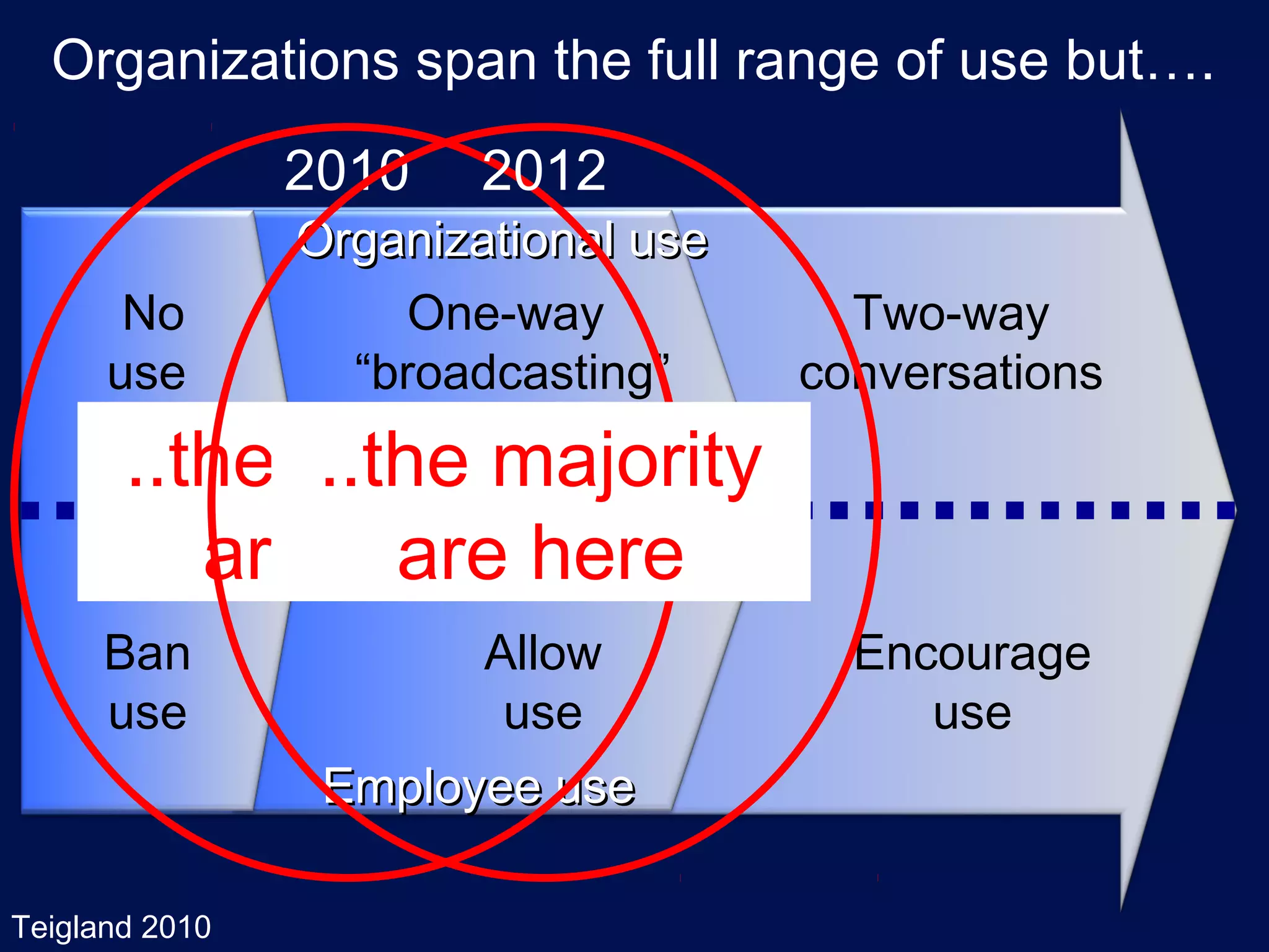 Organizations span the full range of use but….
                2010    2012
                Organizational use
       No            One-way           Two-way
      use         “broadcasting”     conversations
       ..the majority
             ..the majority
          are here here
                are
      Ban              Allow           Encourage
      use               use               use
                 Employee use

Teigland 2010
 