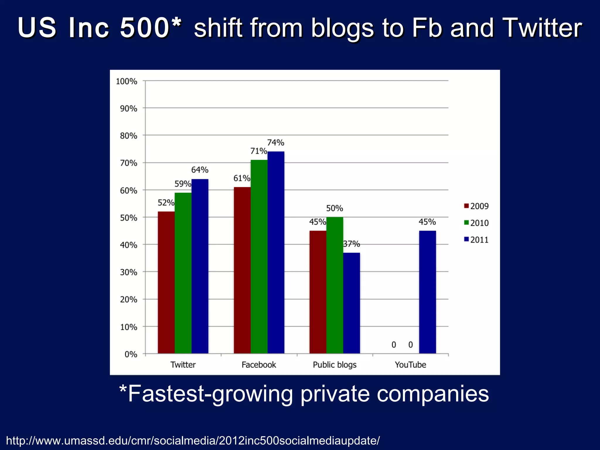 US Inc 500* shift from blogs to Fb and Twitter




                   *Fastest-growing private companies
http://www.umassd.edu/cmr/socialmedia/2012inc500socialmediaupdate/
 