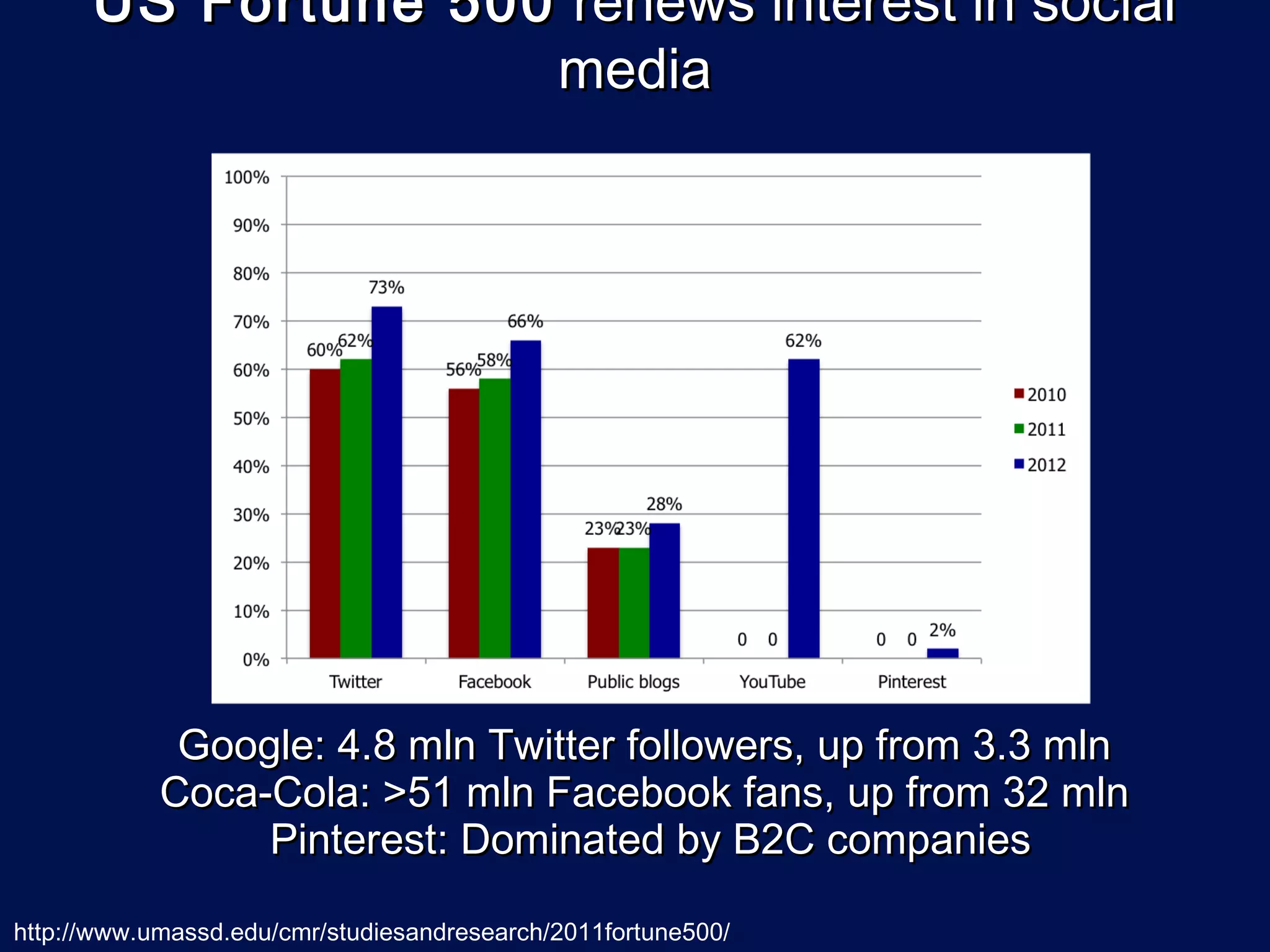 US Fortune 500 renews interest in social
                    media




             Google: 4.8 mln Twitter followers, up from 3.3 mln
            Coca-Cola: >51 mln Facebook fans, up from 32 mln
                 Pinterest: Dominated by B2C companies

http://www.umassd.edu/cmr/studiesandresearch/2011fortune500/
 