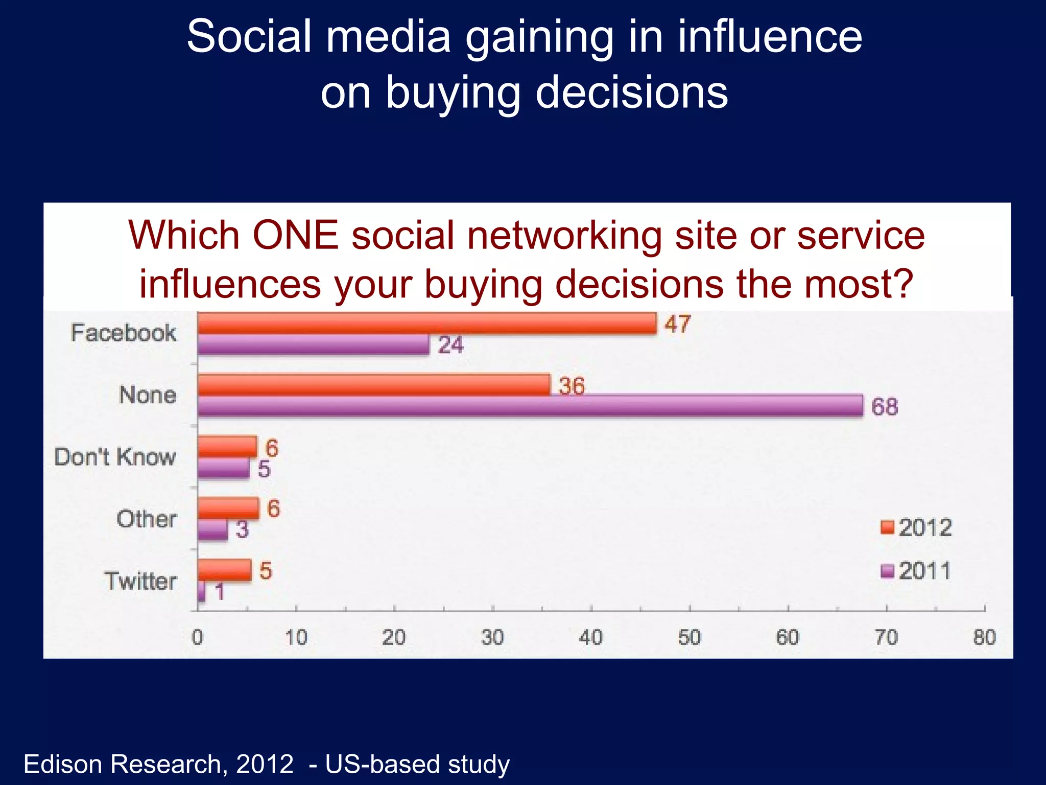 Social media gaining in influence
                   on buying decisions


        Which ONE social networking site or service
        influences your buying decisions the most?




Edison Research, 2012 - US-based study
 