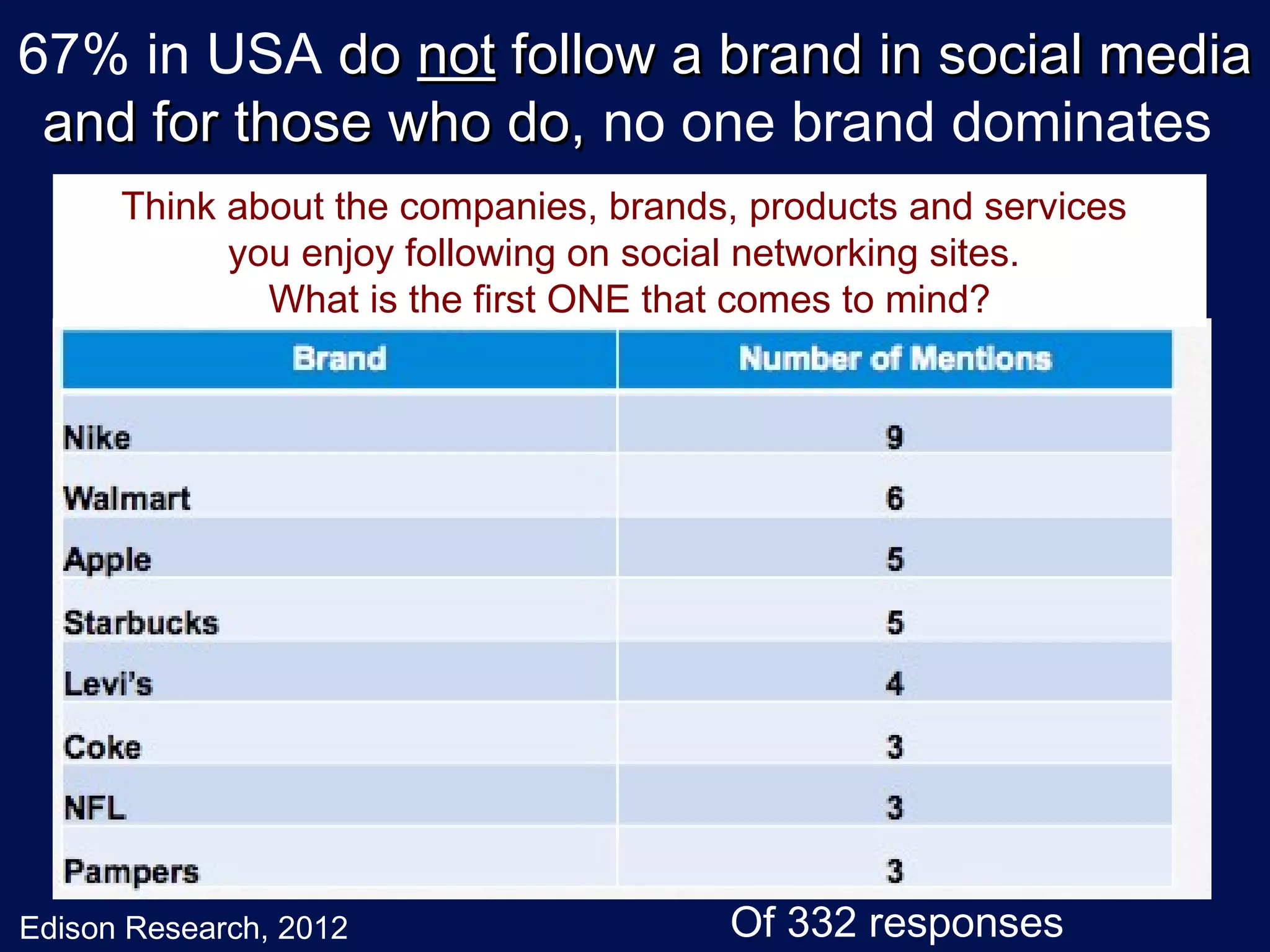 67% in USA do not follow a brand in social media
 and for those who do, no one brand dominates
      Think about the companies, brands, products and services
            you enjoy following on social networking sites.
              What is the first ONE that comes to mind?




Edison Research, 2012                  Of 332 responses
 
