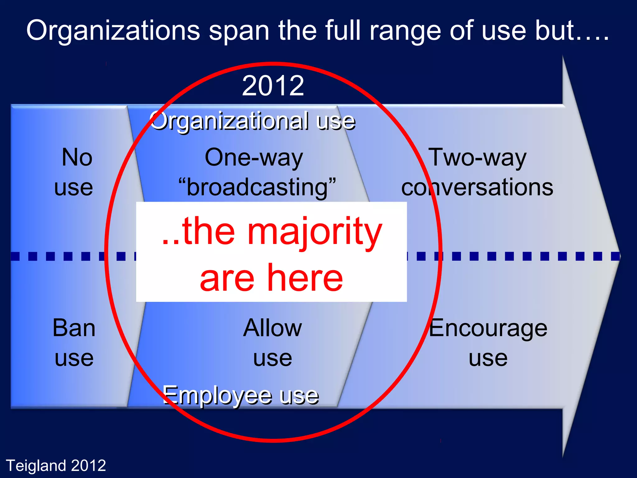 Organizations span the full range of use but….
                        2012
                Organizational use
       No            One-way           Two-way
      use         “broadcasting”     conversations
                ..the majority
                   are here
     Ban               Allow           Encourage
     use                use               use
                 Employee use

Teigland 2012
 