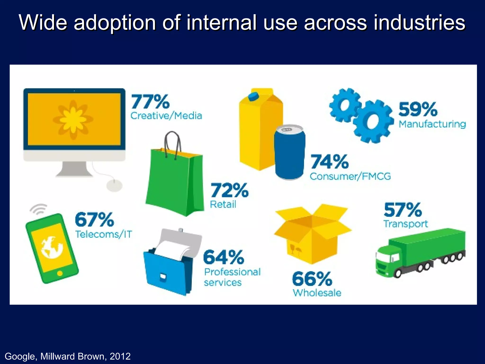 Wide adoption of internal use across industries




Google, Millward Brown, 2012
 