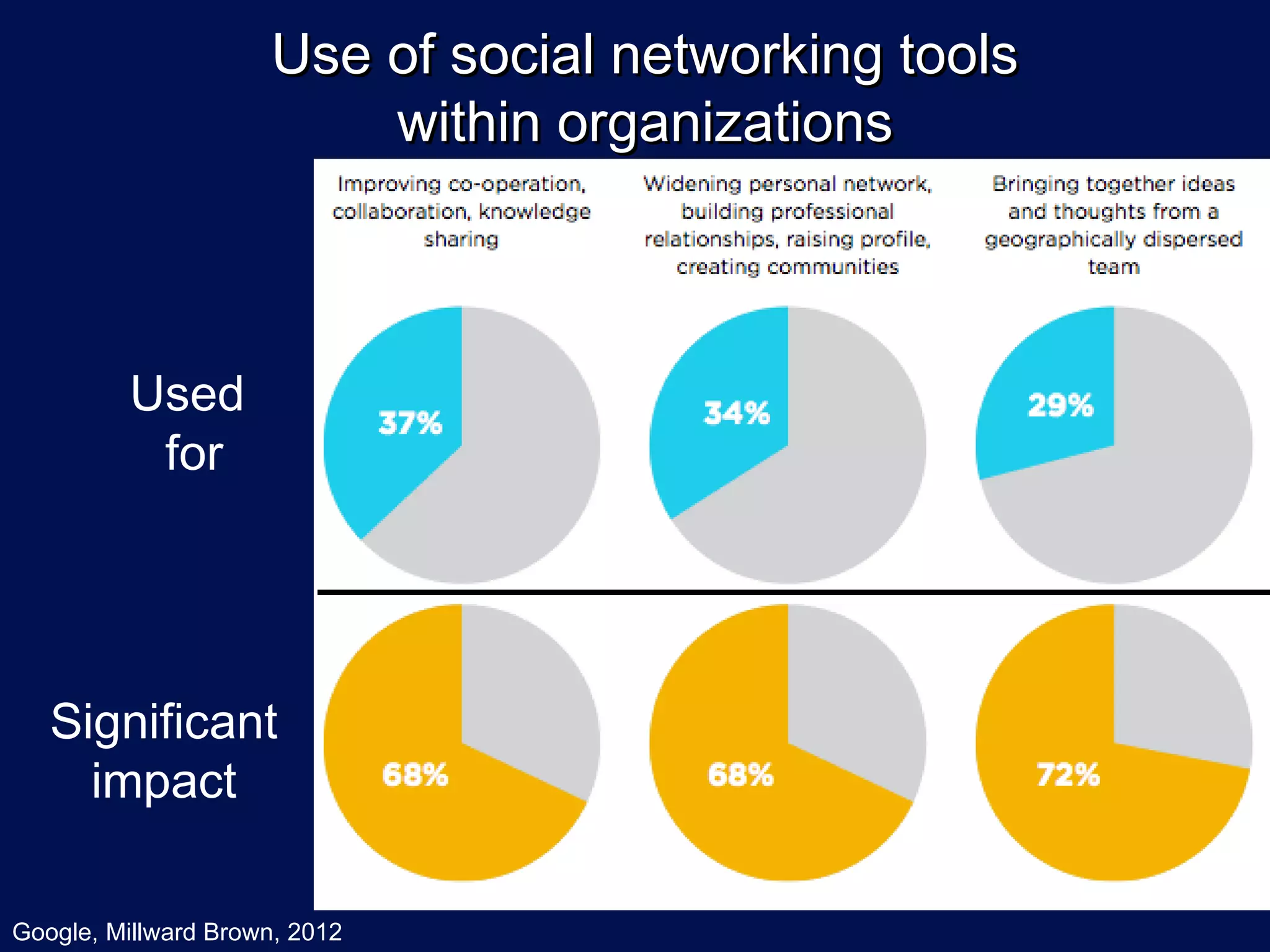 Use of social networking tools
                         within organizations



         Used
          for




   Significant
     impact

Google, Millward Brown, 2012
 