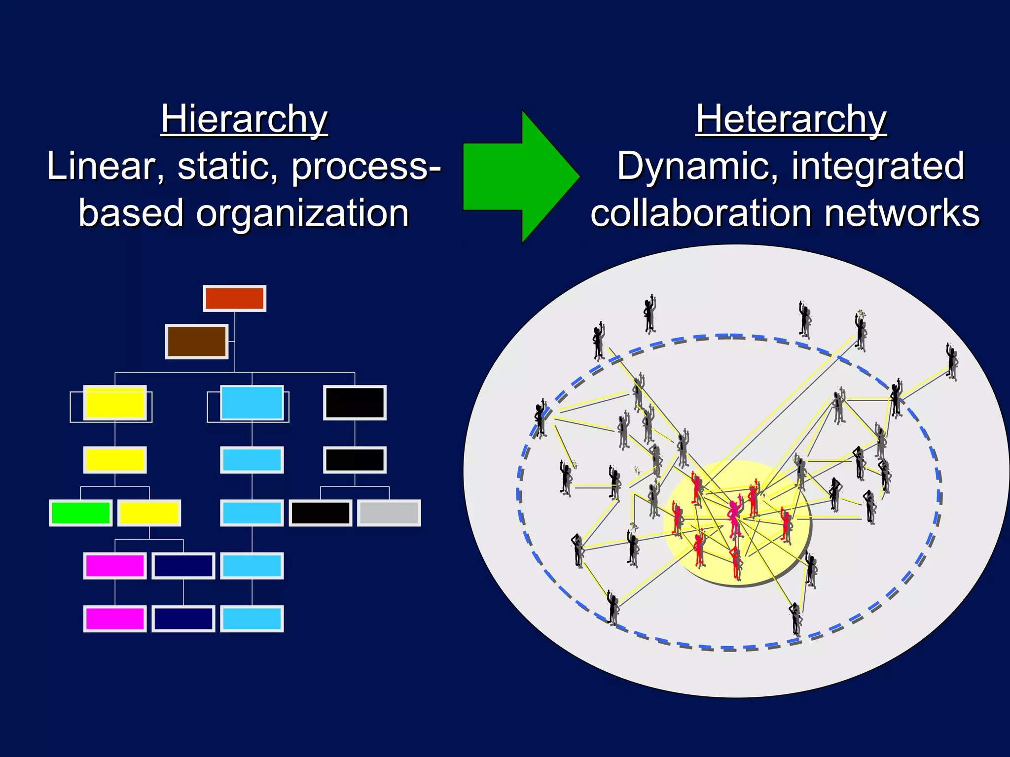 Hierarchy                  Heterarchy
Linear, static, process-    Dynamic, integrated
  based organization       collaboration networks
 