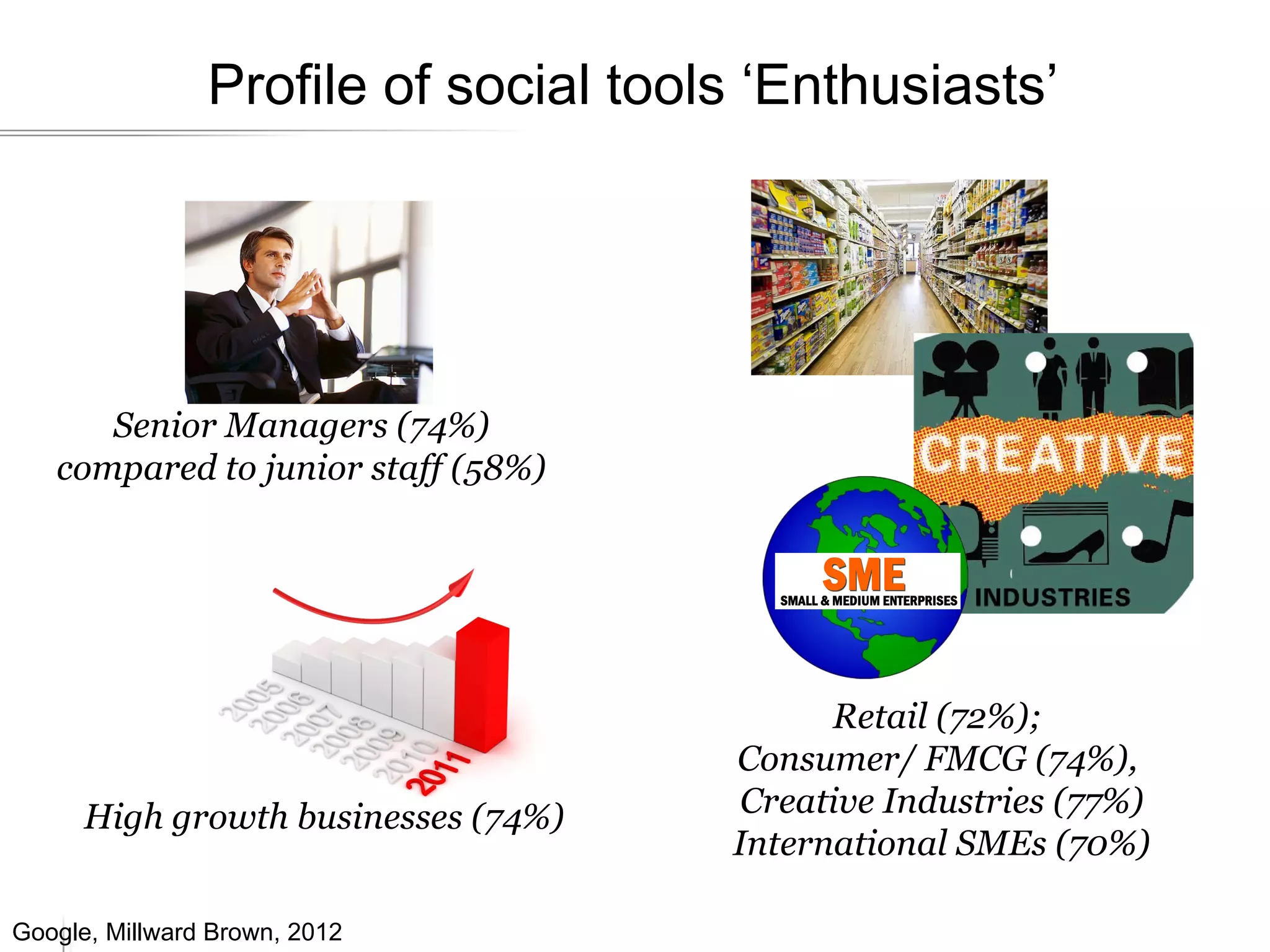 Profile of social tools ‘Enthusiasts’




      Senior Managers (74%)
   compared to junior staff (58%)




                                            Retail (72%);
                                      Consumer/ FMCG (74%),
      High growth businesses (74%)     Creative Industries (77%)
                                      International SMEs (70%)

Google, Millward Brown, 2012
 
