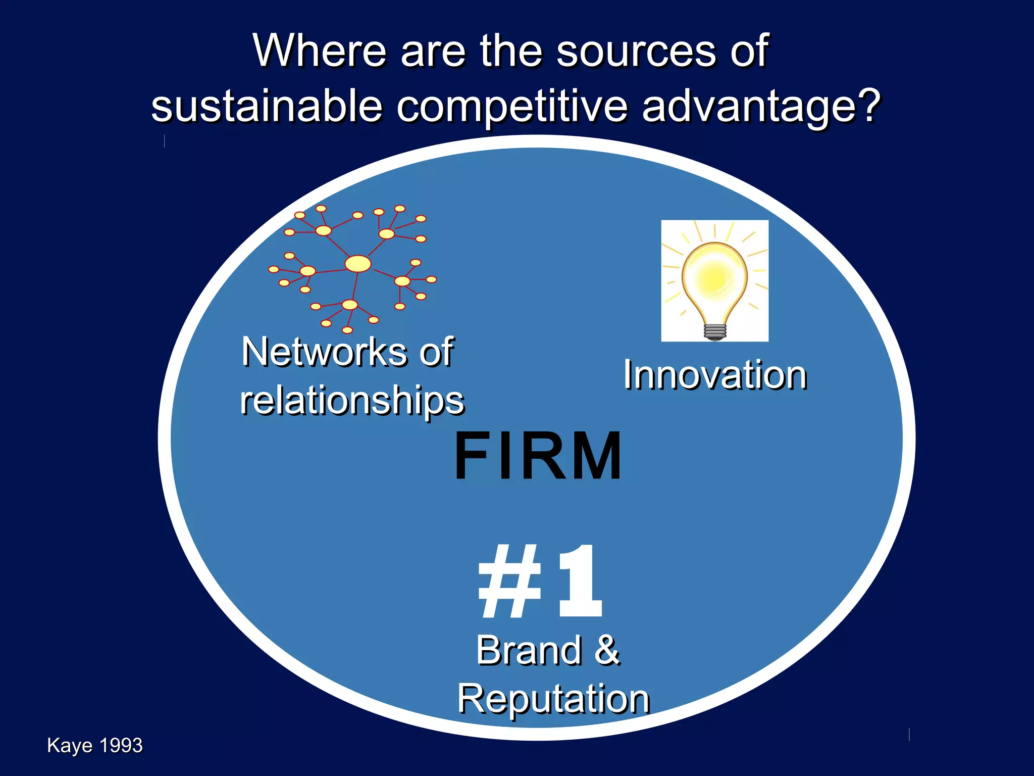 Where are the sources of
            sustainable competitive advantage?




                Networks of
                                     Innovation
                relationships
                            FIRM

                                #1
                             Brand &
                            Reputation
Kaye 1993
 