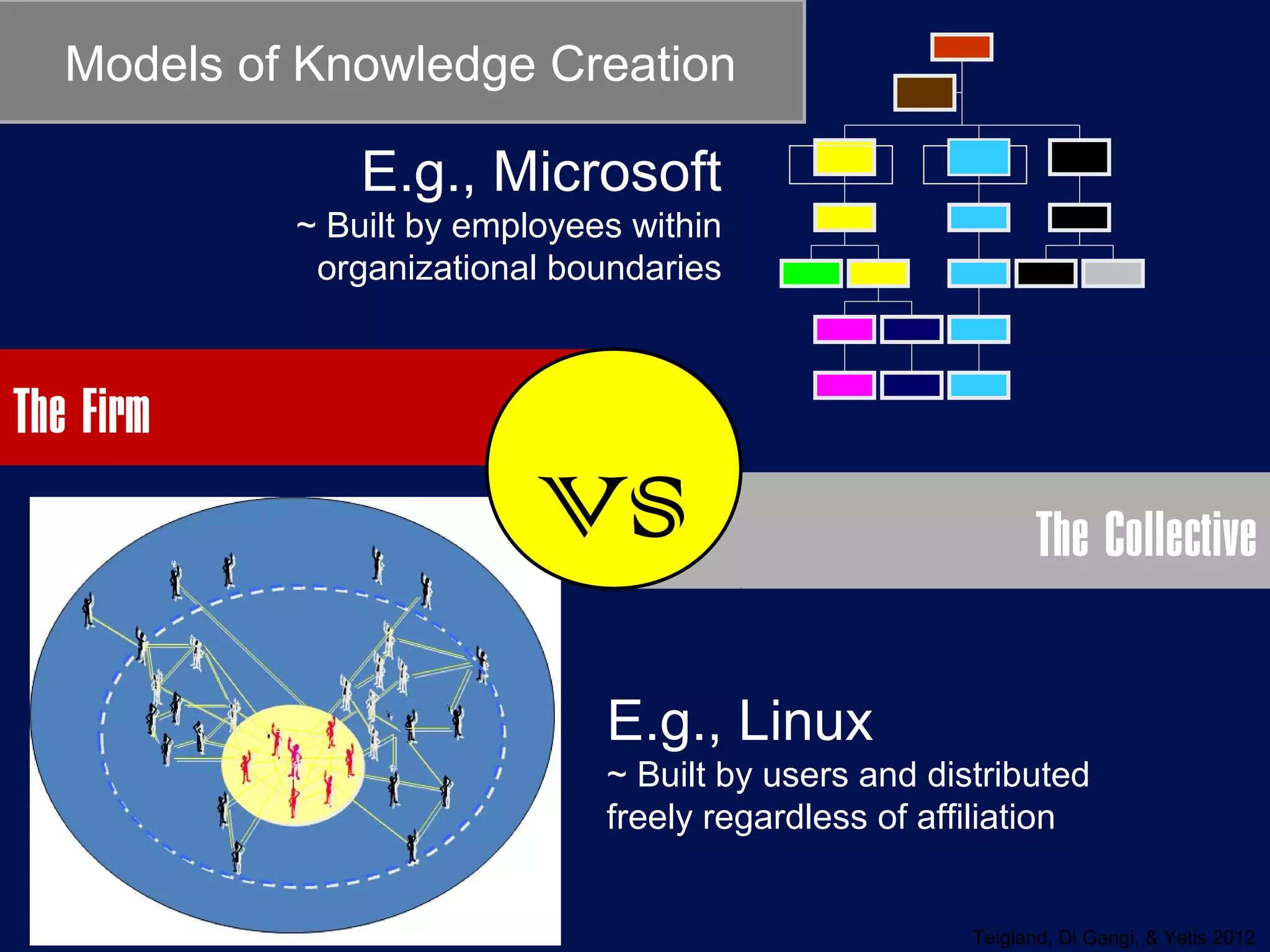 Models of Knowledge Creation

                E.g., Microsoft
            ~ Built by employees within
             organizational boundaries



The Firm
                           vs                                 The Collective

                               E.g., Linux
                               ~ Built by users and distributed
                               freely regardless of affiliation


                                                       Teigland, Di Gangi, & Yetis 2012
 