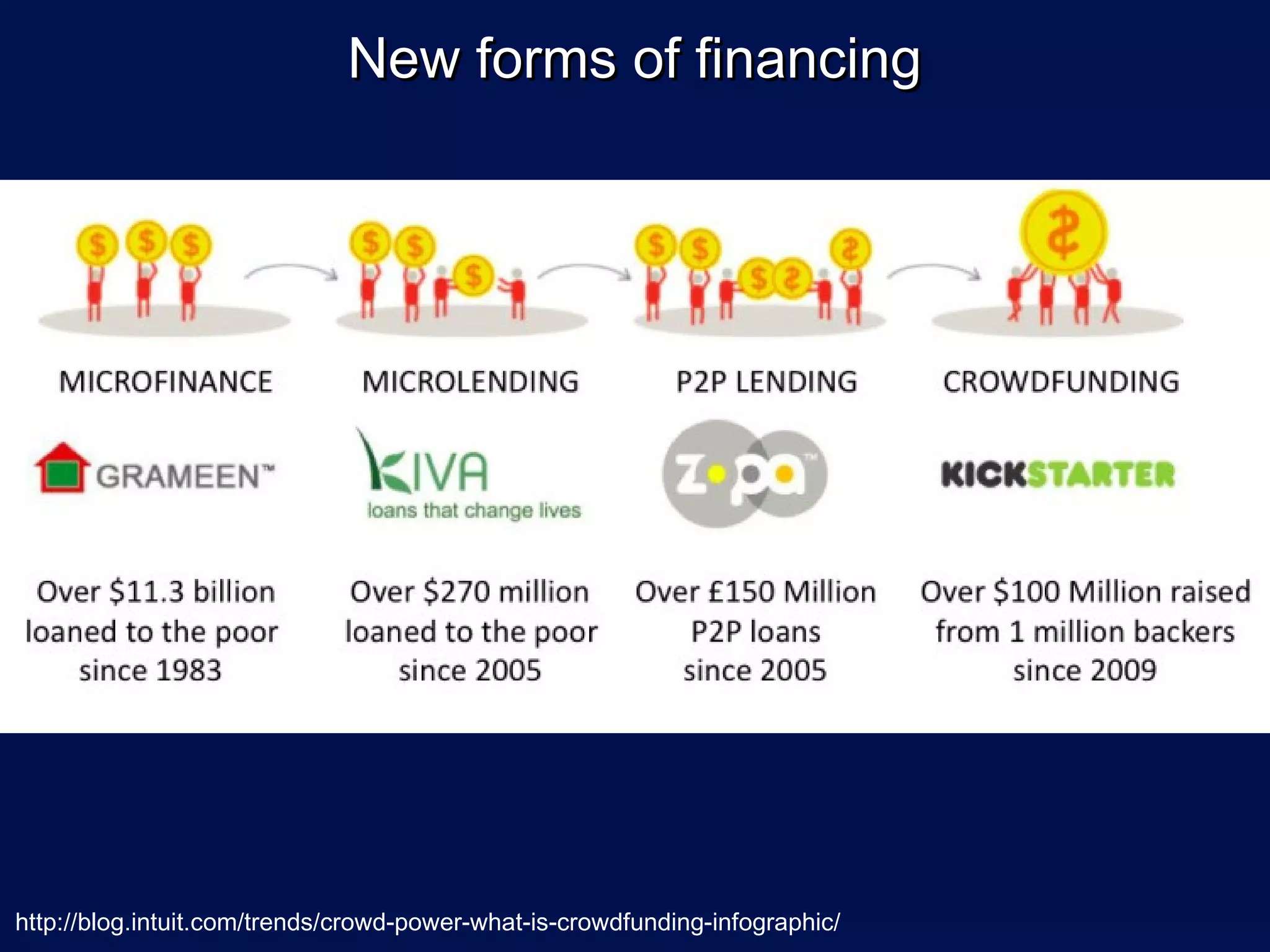 New forms of financing




http://blog.intuit.com/trends/crowd-power-what-is-crowdfunding-infographic/
 