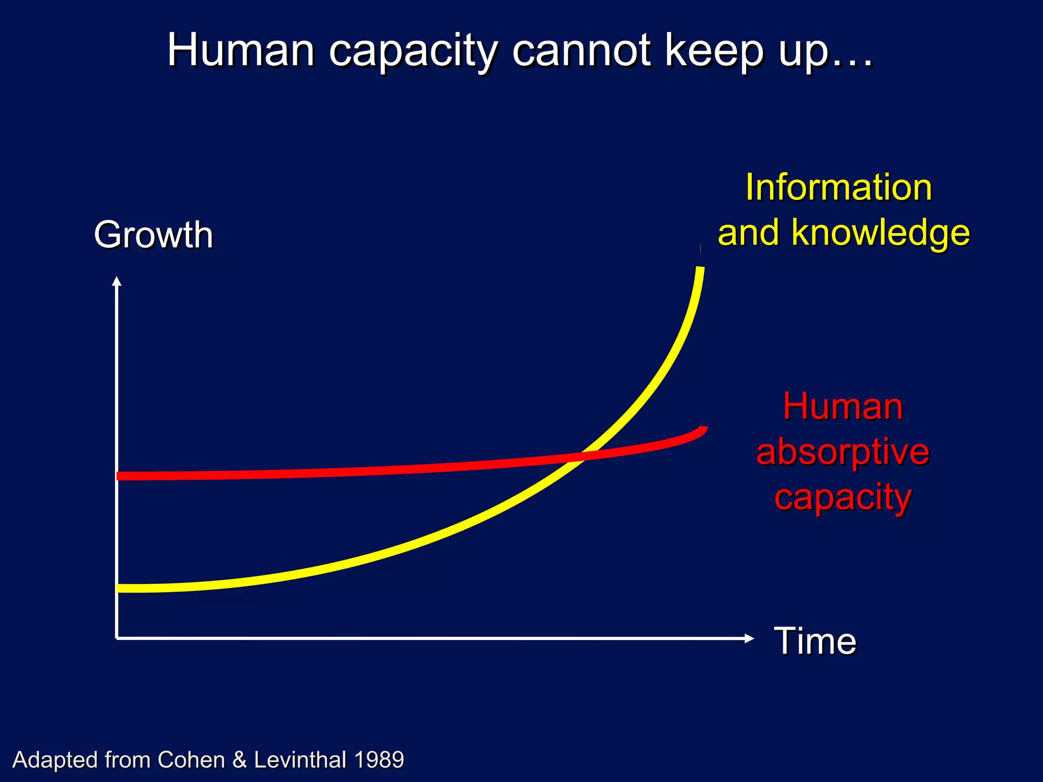 Human capacity cannot keep up…

                                       Information
       Growth                         and knowledge



                                        Human
                                       absorptive
                                        capacity


                                        Time


Adapted from Cohen & Levinthal 1989
 