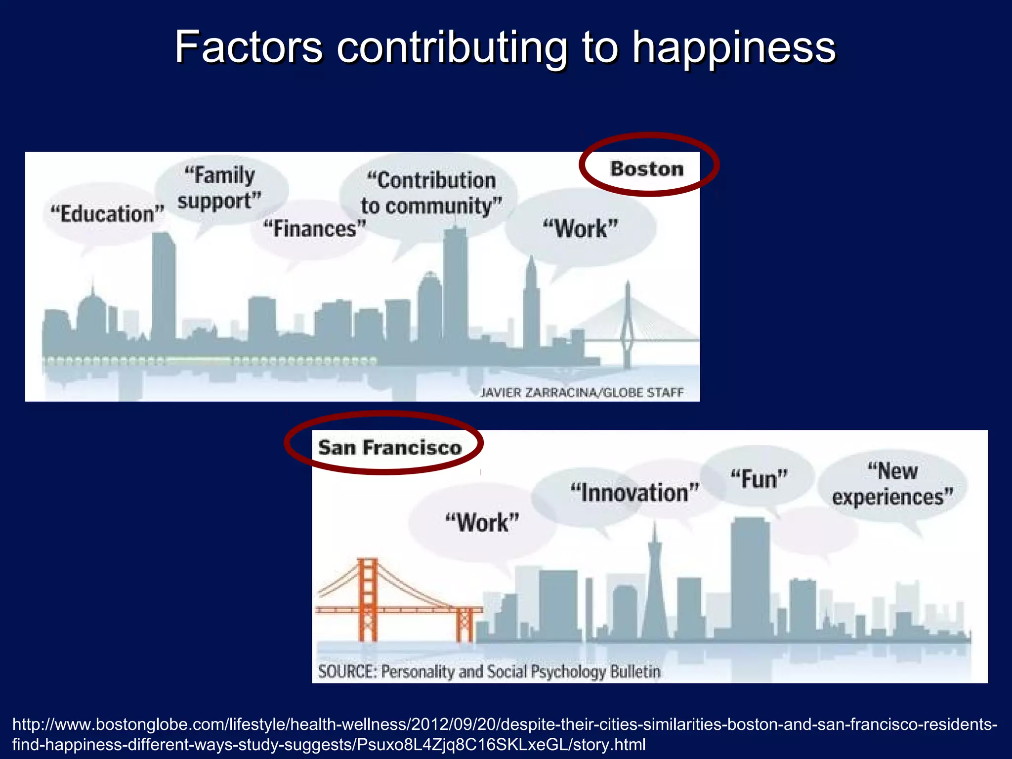 Factors contributing to happiness




http://www.bostonglobe.com/lifestyle/health-wellness/2012/09/20/despite-their-cities-similarities-boston-and-san-francisco-residents-
find-happiness-different-ways-study-suggests/Psuxo8L4Zjq8C16SKLxeGL/story.html
 
