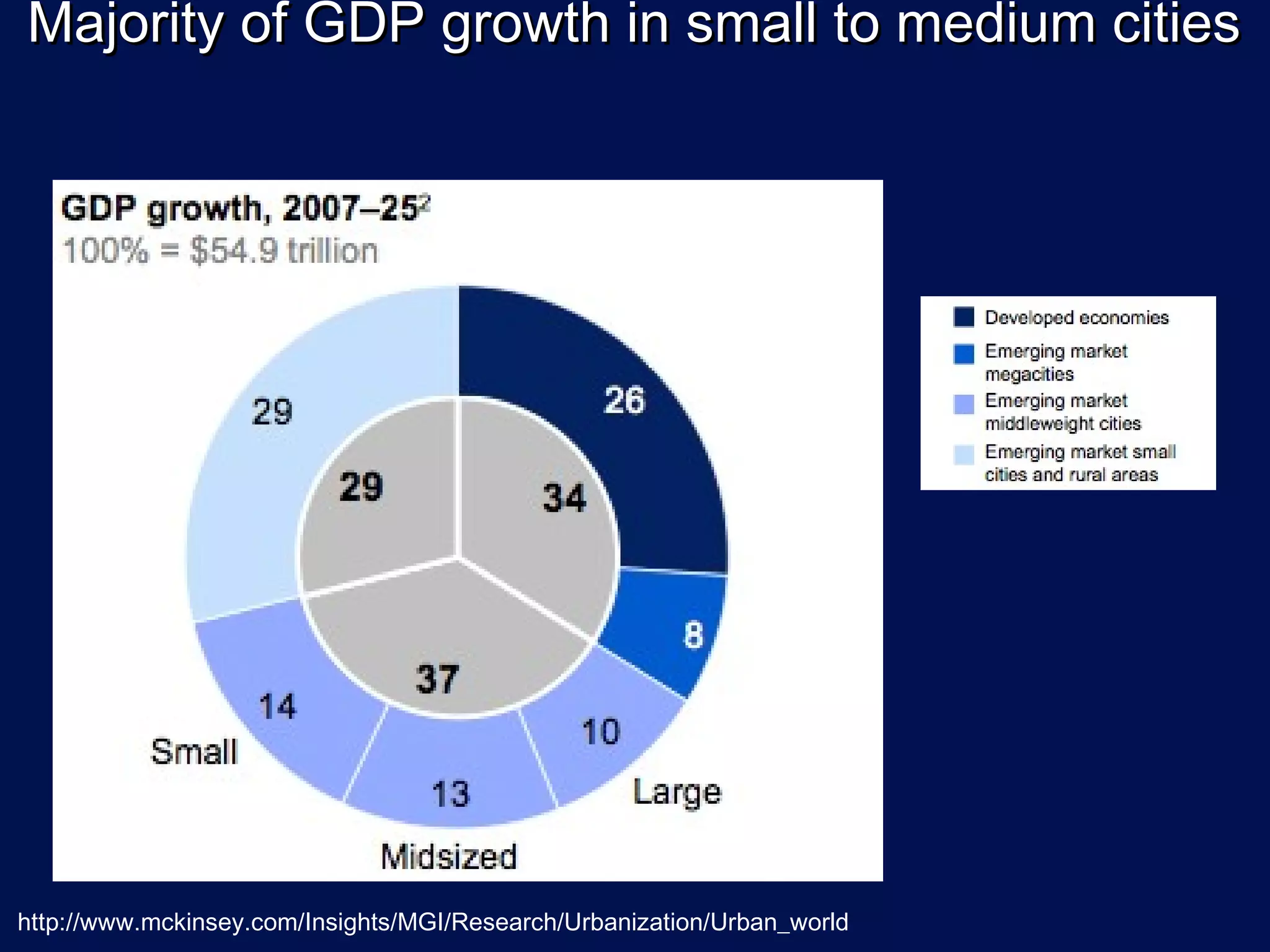 Majority of GDP growth in small to medium cities




http://www.mckinsey.com/Insights/MGI/Research/Urbanization/Urban_world
 