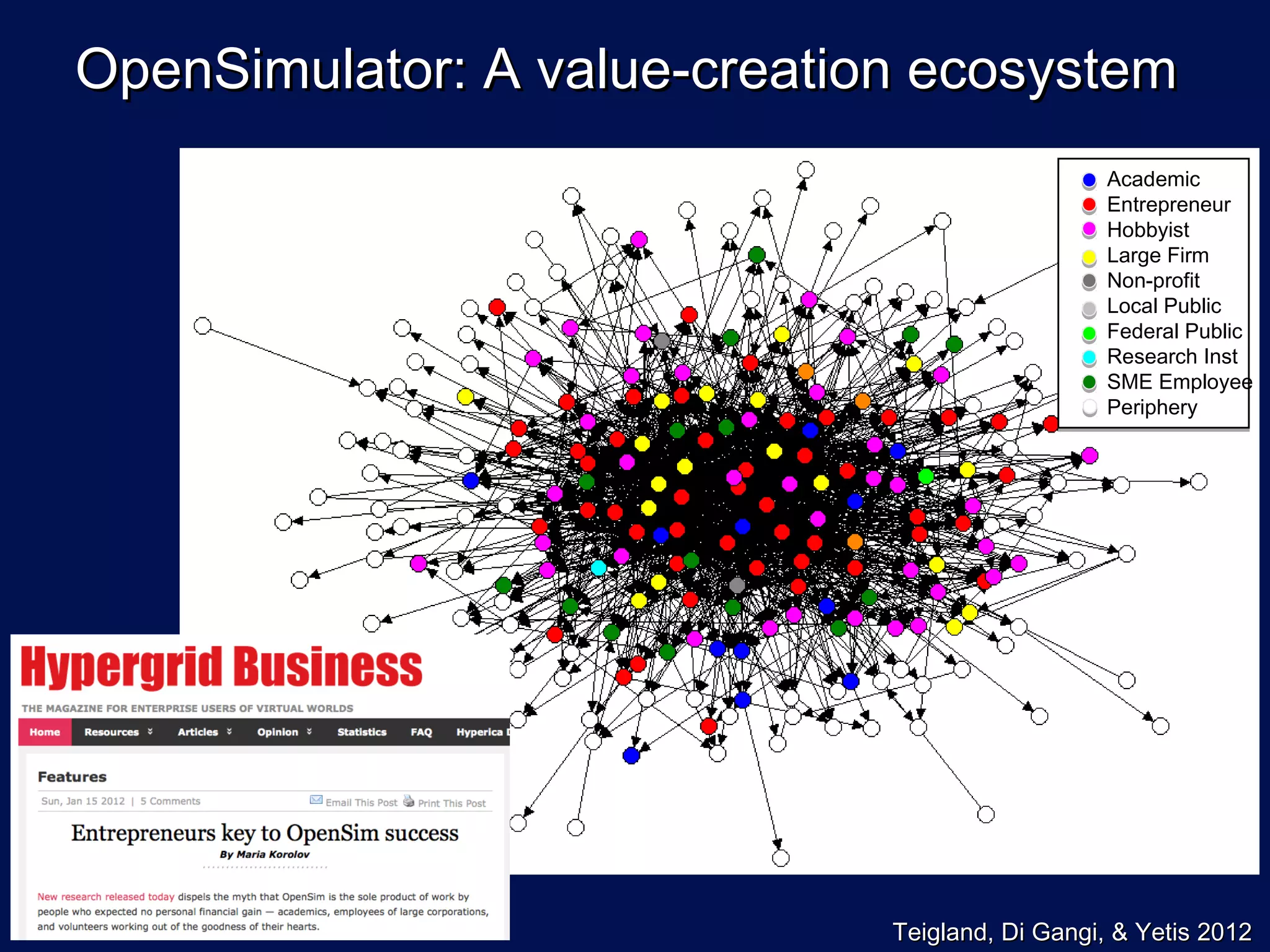 OpenSimulator: A value-creation ecosystem
                                                 Academic
                                                 Entrepreneur
                                                 Hobbyist
                                                 Large Firm
                                                 Non-profit
                                                 Local Public
                                                 Federal Public
                                                 Research Inst
                                                 SME Employee
                                                 Periphery




                              Teigland, Di Gangi, & Yetis 2012
 
