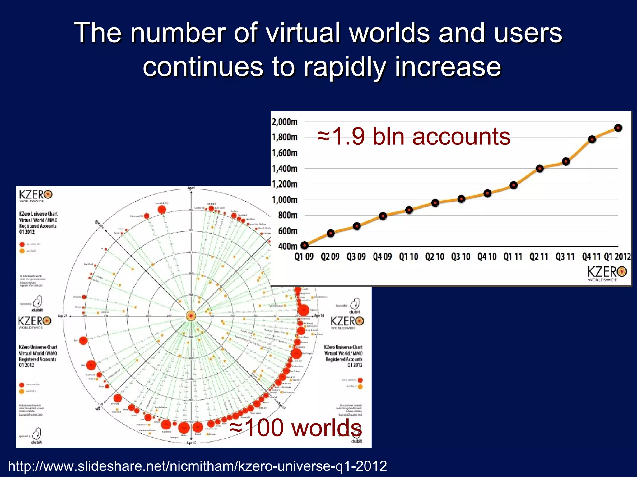The number of virtual worlds and users
              continues to rapidly increase

                                               ≈1.9 bln accounts




                                 ≈100 worlds
http://www.slideshare.net/nicmitham/kzero-universe-q1-2012
 