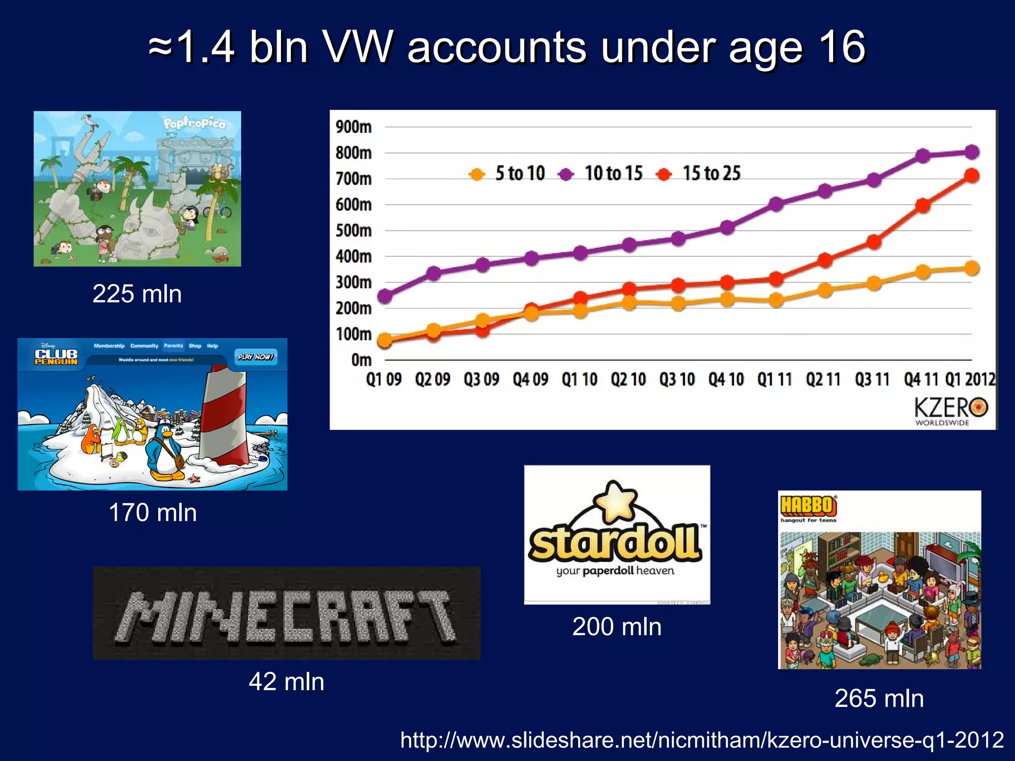 ≈1.4 bln VW accounts under age 16




225 mln




 170 mln



                                    200 mln

           42 mln
                                                             265 mln
                    http://www.slideshare.net/nicmitham/kzero-universe-q1-2012
 