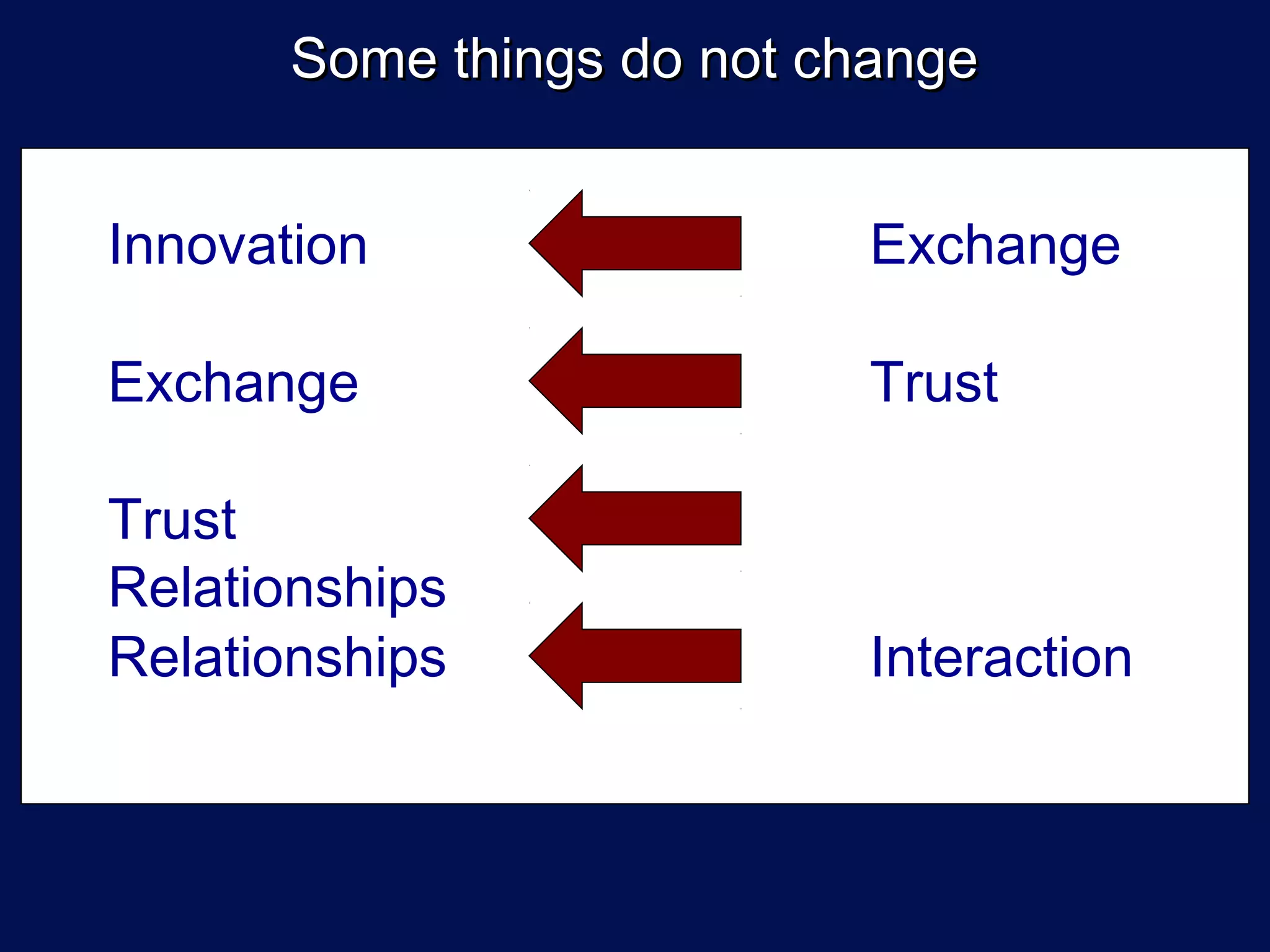 Some things do not change


Innovation                 Exchange

Exchange                   Trust

Trust
Relationships
Relationships              Interaction
 