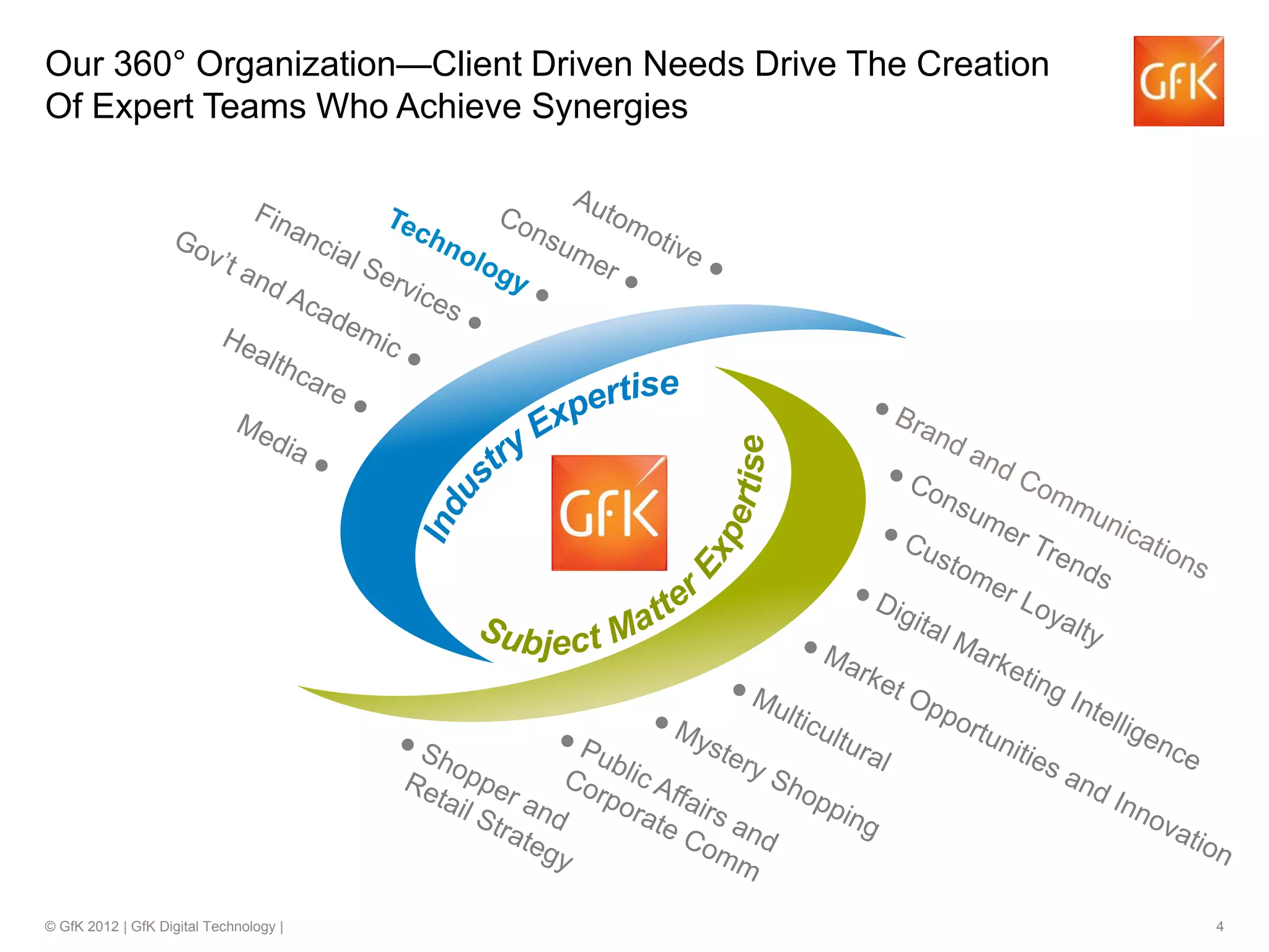 © GfK 2012 | GfK Digital Technology | 4
Our 360° Organization—Client Driven Needs Drive The Creation
Of Expert Teams Who Achieve Synergies
 