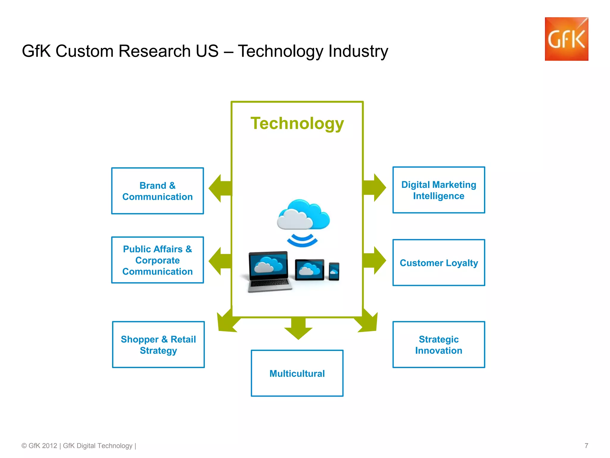 © GfK 2012 | GfK Digital Technology | 7
Technology
GfK Custom Research US – Technology Industry
Subject Matter
Experts
Multicultural
Public Affairs &
Corporate
Communication
Strategic
Innovation
Shopper & Retail
Strategy
Brand &
Communication
Customer Loyalty
Digital Marketing
Intelligence
 
