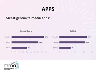 APPS
Meest gebruikte media apps:
7%
16%
17%
0% 5% 10% 15% 20%
Spotify
Netflix
Youtube
Tablet
8%
14%
17%
0% 2% 4% 6% 8% 10%...