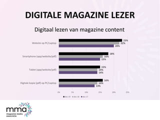 DIGITALE MAGAZINE LEZER
Digitaal lezen van magazine content
13%
14%
15%
20%
14%
14%
16%
22%
16%
15%
18%
23%
0% 5% 10% 15% ...