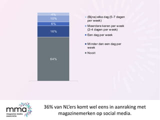 36% van NL’ers komt wel eens in aanraking met
magazinemerken op social media.
64%
16%
6%
10%
4%
(Bijna) elke dag (5-7 dage...