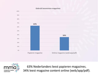 Mannen en hoger opgeleiden lezen vaker magazine
content online. 65-plussers meer van papier.
 