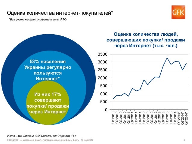 Оценить Интернет Магазин Для Продажи