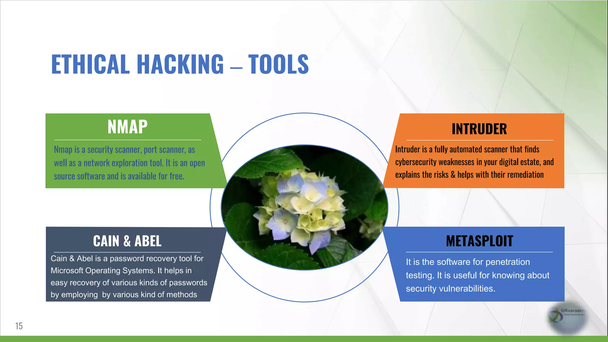 NMAP
Nmap is a security scanner, port scanner, as
well as a network exploration tool. It is an open
source software and is available for free.
CAIN & ABEL
Cain & Abel is a password recovery tool for
Microsoft Operating Systems. It helps in
easy recovery of various kinds of passwords
by employing by various kind of methods
INTRUDER
Intruder is a fully automated scanner that finds
cybersecurity weaknesses in your digital estate, and
explains the risks & helps with their remediation
METASPLOIT
It is the software for penetration
testing. It is useful for knowing about
security vulnerabilities.
15
ETHICAL HACKING – TOOLS
 