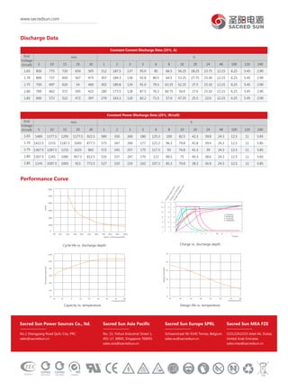 Discharge Data
Performance Curve
Cycle life vs. discharge depth
Capacity vs. temperature
Charge vs. discharge depth
Design life vs. temperature
Sacred Sun Power Sources Co., ltd.
No.1 Shengyang Road Qufu City, PRC
sales@sacredsun.cn
Sacred Sun MEA FZE
S10122A1O19 Jebel Ali, Dubai,
United Arab Emirates
sales.mea@sacredsun.cn
Sacred Sun Asia Pacific
No. 15, Yishun Industrial Street 1,
#01-17, WIN5, Singapore 768091
sales.asia@sacredsun.cn
Sacred Sun Europe SPRL
Schoenstraat 96-9140 Temse, Belgium
sales.eu@sacredsun.cn
www.sacredsun.com
5
850
800
750
700
600
10
775
737
697
662
572
15
720
650
620
572
522
20
650
567
54
505
472
30
505
475
460
425
397
1
312
307
302
280
270
2
187.5
184.3
180.8
173.5
163.3
3
137
136
134
128
120
5
95.0
92.8
91.0
87.5
82.2
6
85
80.5
79.3
76.3
71.5
8
66.5
64.5
63.25
60.75
57.0
10
56.25
53.25
52.25
50.0
47.25
20
28.25
27.75
27.5
27.0
25.5
1.65
1.70
1.75
1.80
1.85
Constant Current Discharge Data (25℃, A)
min hEnd
Voltage
(V/cell)
1.65
1.70
1.75
1.80
1.85
Constant Power Discharge Data (25℃, W/cell)
min hEnd
Voltage
(V/cell)
24
23.75
23.30
23.10
23.10
22.0
48
12.15
12.15
12.15
12.15
12.15
100
6.25
6.25
6.25
6.25
6.25
120
5.45
5.45
5.45
5.45
5.45
240
2.90
2.90
2.90
2.90
2.90
5
1485
1422.5
1367.5
1307.5
1145
10
1377.5
1335
1287.5
1245
1097.5
15
1295
1187.5
1155
1085
1005
20
1177.5
1045
1025
957.5
915
30
922.5
877.5
865
812.5
772.5
1
580
575
572
535
527
2
350
347
345
337
320
3
260
260
257
247
235
5
180
177
175
170
162
6
125.3
121.5
117.3
113
107.3
8
100
96.3
93
89.5
85.3
10
82.5
79.8
76.8
75
70.8
20
42.3
41.8
41.3
40.3
38.3
24
39.8
39.4
39
38.6
36.9
48
24.3
24.3
24.3
24.3
24.3
100
12.5
12.5
12.5
12.5
12.5
120
11
11
11
11
11
240
5.85
5.85
5.85
5.85
5.85
4 6 8 10 12 14 16 18 20 22
Time(h)
0 2
Chargecurrent(I10A)
Chargecapacity(%C)Chargevoltage(V/cell)
120
100
80
60
40
20
0
1.2
1.0
0.8
0.6
0.4
0.2
0
2.5
2.4
2.3
2.2
2.1
2.0
0
1-25%DOD
2-50%DOD
3-75%DOD
4-100%DOD
6000
5000
4000
3000
2000
1000
0% 10% 20% 30% 40% 50% 60% 70% 80% 90%
Depth of Discharge(DOD)
0
Cycles
100%
-20 -10 0 10 20 30 5040
120%
100%
80%
60%
40%
20%
0%
Dischargecapacity(%)
60
Temperature(℃)
25
20
15
10
5
0
25 30 35 40 45 50 6055
Designlife(years)
Temperature(℃)
 