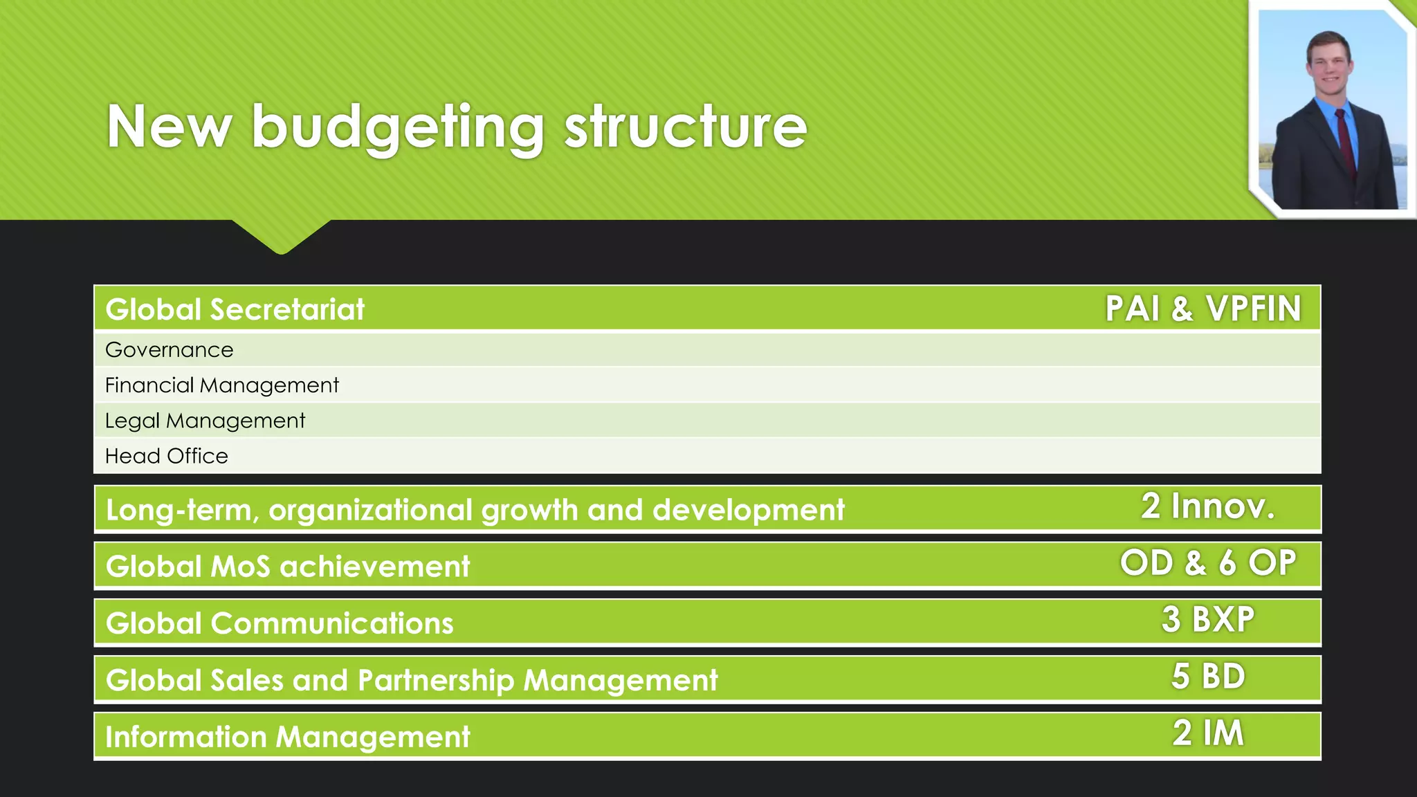 New budgeting structure
Global Secretariat

PAI & VPFIN

Governance
Financial Management
Legal Management

Head Office

Long-term, organizational growth and development

2 Innov.

Global MoS achievement

OD & 6 OP

Global Communications

3 BXP

Global Sales and Partnership Management

5 BD

Information Management

2 IM

 