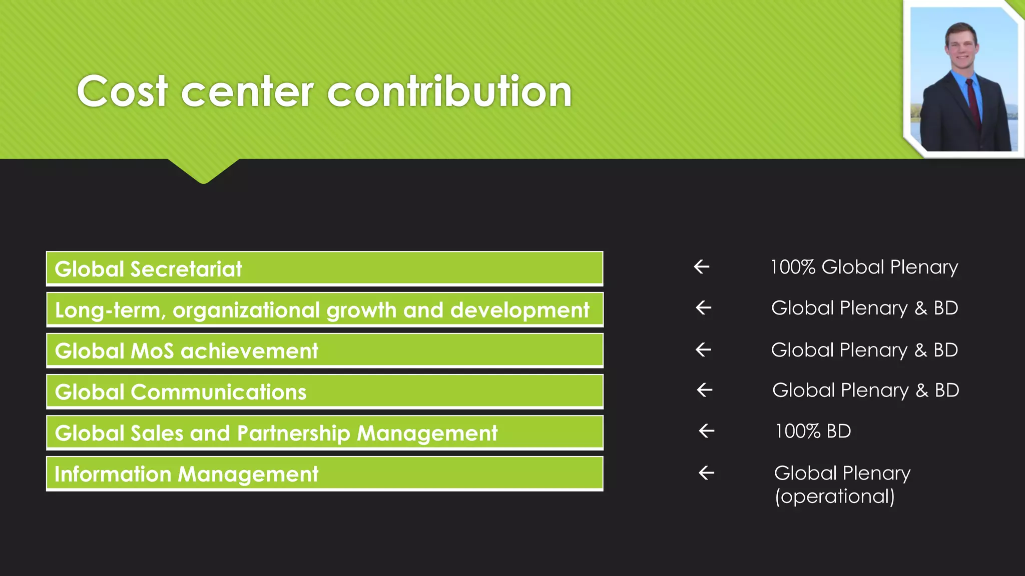 Cost center contribution

Global Secretariat



100% Global Plenary

Long-term, organizational growth and development



Global Plenary & BD

Global MoS achievement



Global Plenary & BD

Global Communications



Global Plenary & BD

Global Sales and Partnership Management



100% BD

Information Management



Global Plenary
(operational)

 