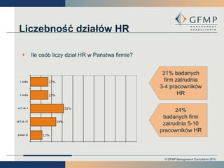 Ile osób liczy dział HR w Państwa firmie? Liczebność działów HR 24% badanych firm   zatrudnia 5-10 pracowników HR 31% badanych firm zatrudnia 3-4 pracowników HR 