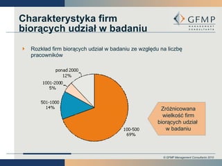 Rozkład firm biorących udział w badaniu ze względu na liczbę pracowników Charakterystyka firm biorących udział w badaniu Zróżnicowana wielkość firm biorących udział  w badaniu 